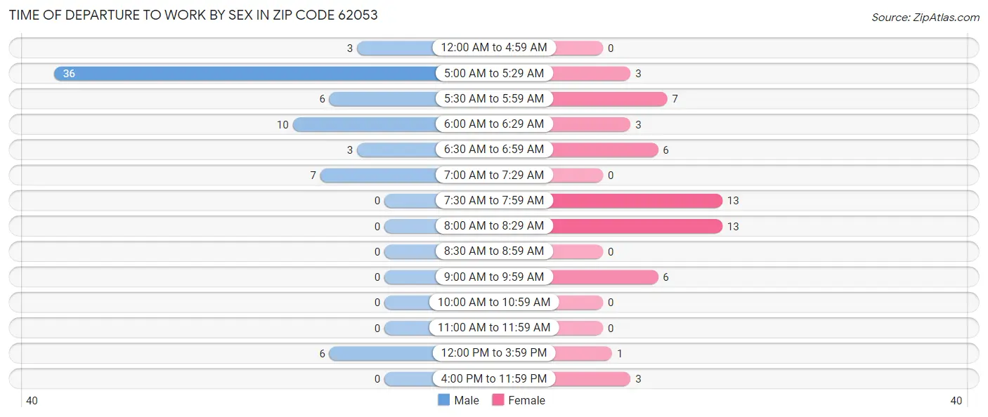 Time of Departure to Work by Sex in Zip Code 62053