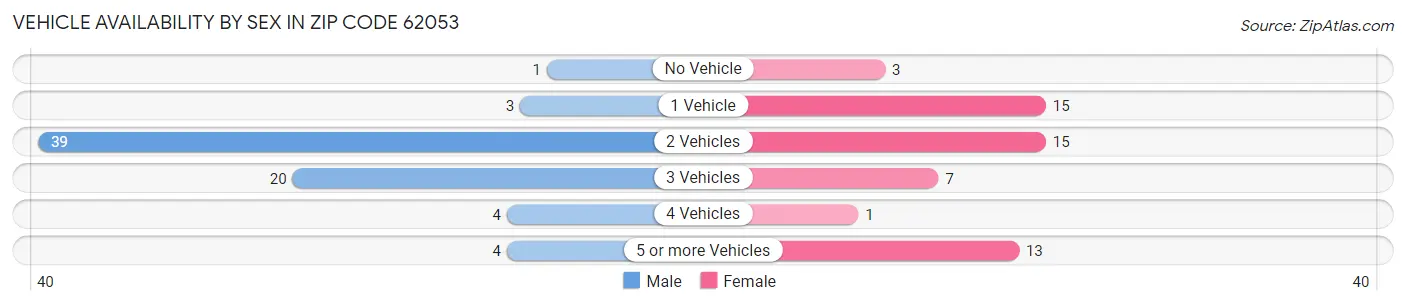 Vehicle Availability by Sex in Zip Code 62053