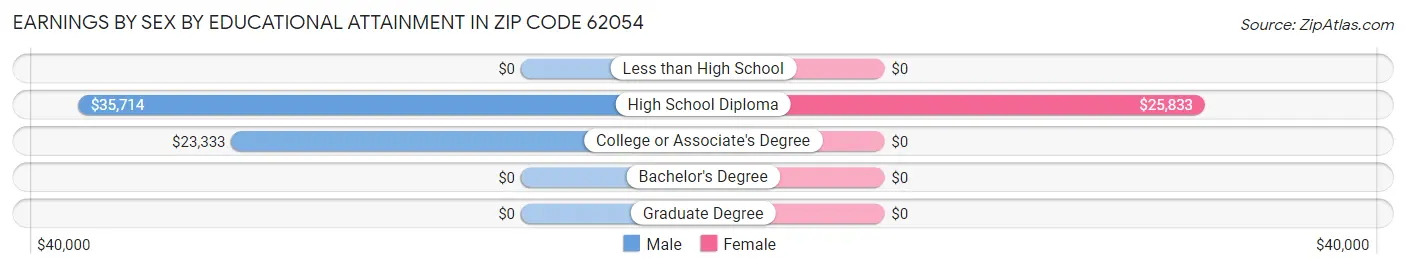 Earnings by Sex by Educational Attainment in Zip Code 62054
