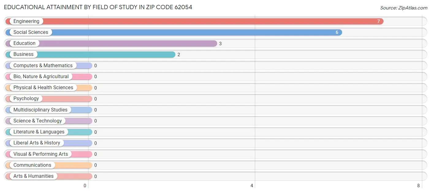 Educational Attainment by Field of Study in Zip Code 62054