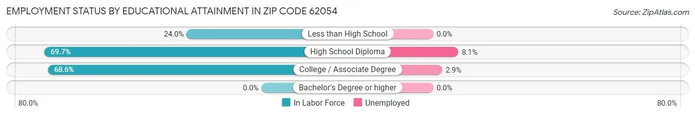 Employment Status by Educational Attainment in Zip Code 62054