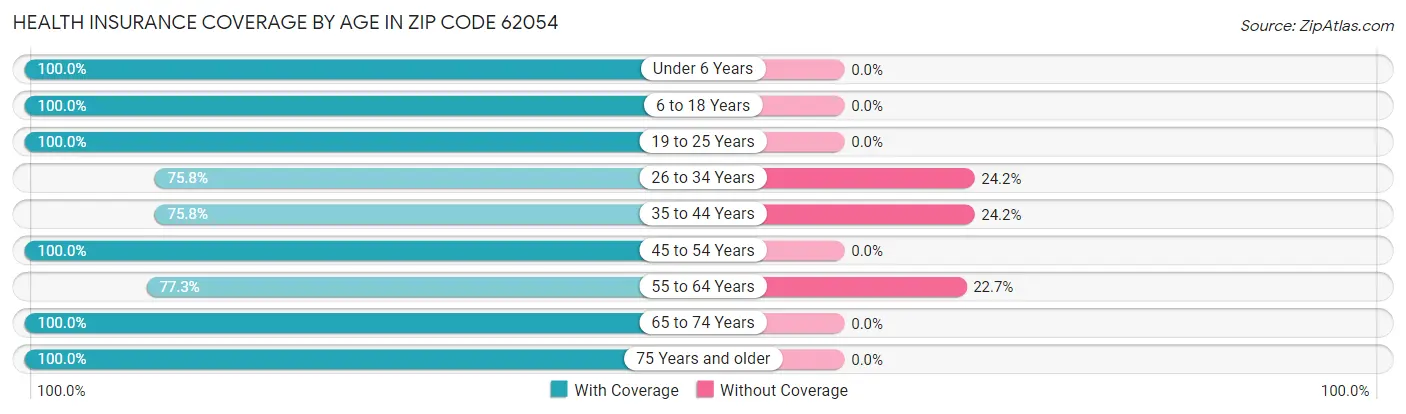 Health Insurance Coverage by Age in Zip Code 62054