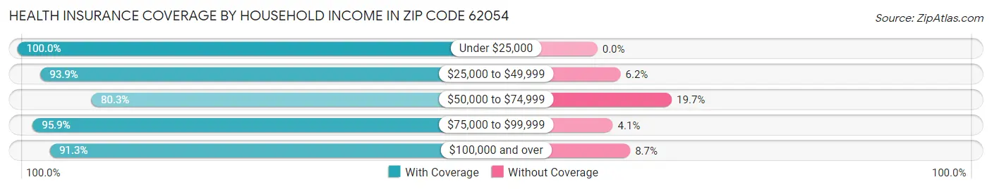 Health Insurance Coverage by Household Income in Zip Code 62054