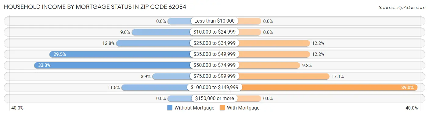 Household Income by Mortgage Status in Zip Code 62054