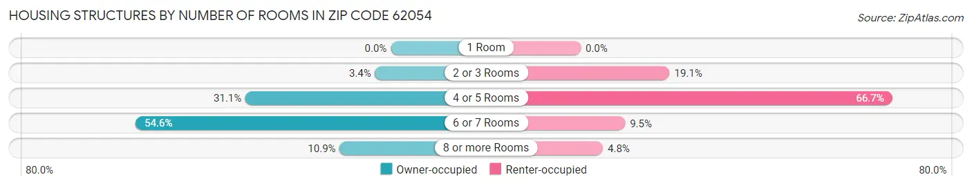 Housing Structures by Number of Rooms in Zip Code 62054