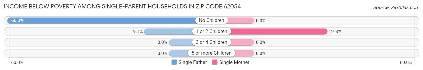 Income Below Poverty Among Single-Parent Households in Zip Code 62054