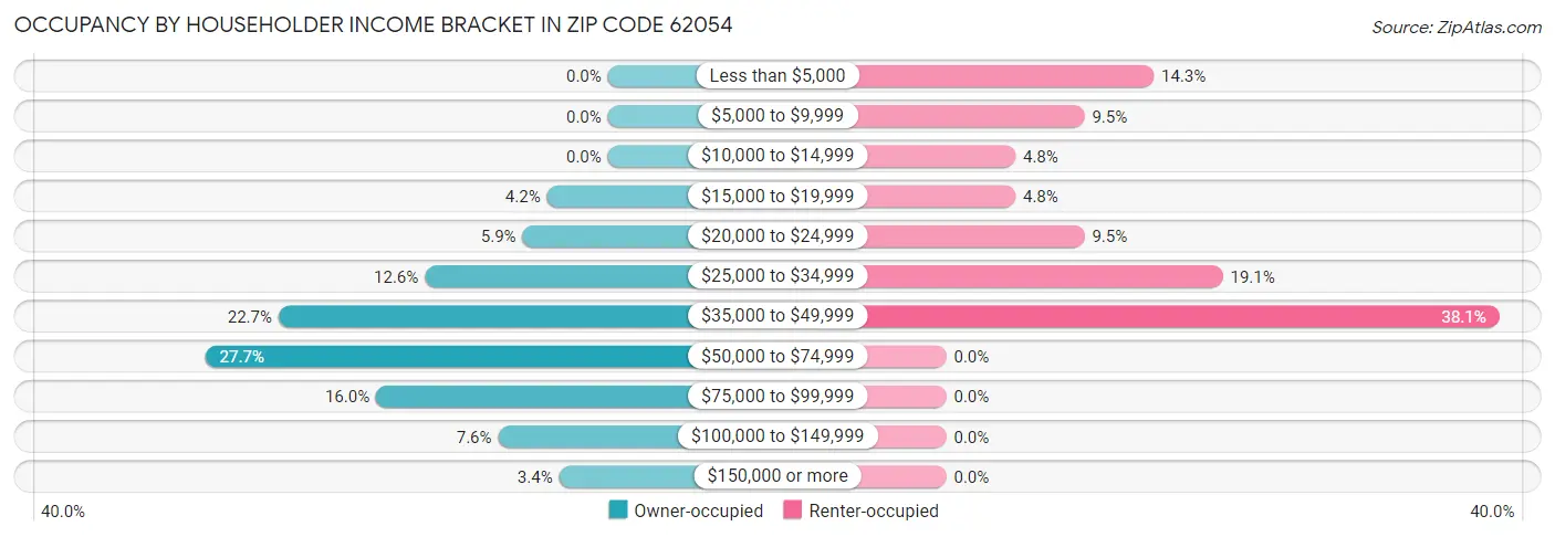Occupancy by Householder Income Bracket in Zip Code 62054