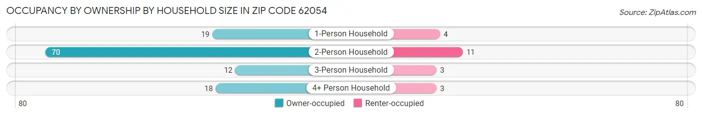 Occupancy by Ownership by Household Size in Zip Code 62054