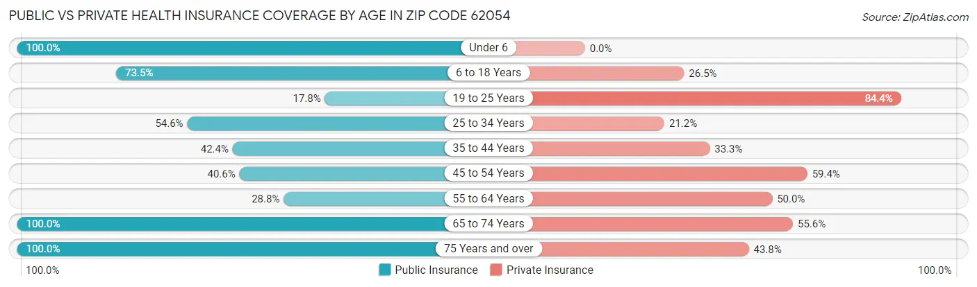 Public vs Private Health Insurance Coverage by Age in Zip Code 62054