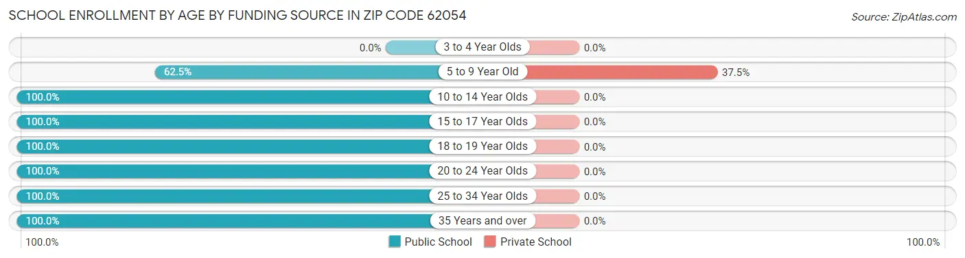 School Enrollment by Age by Funding Source in Zip Code 62054