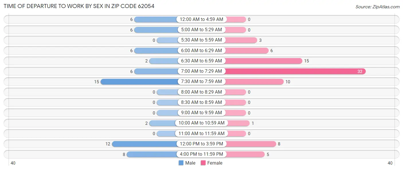 Time of Departure to Work by Sex in Zip Code 62054