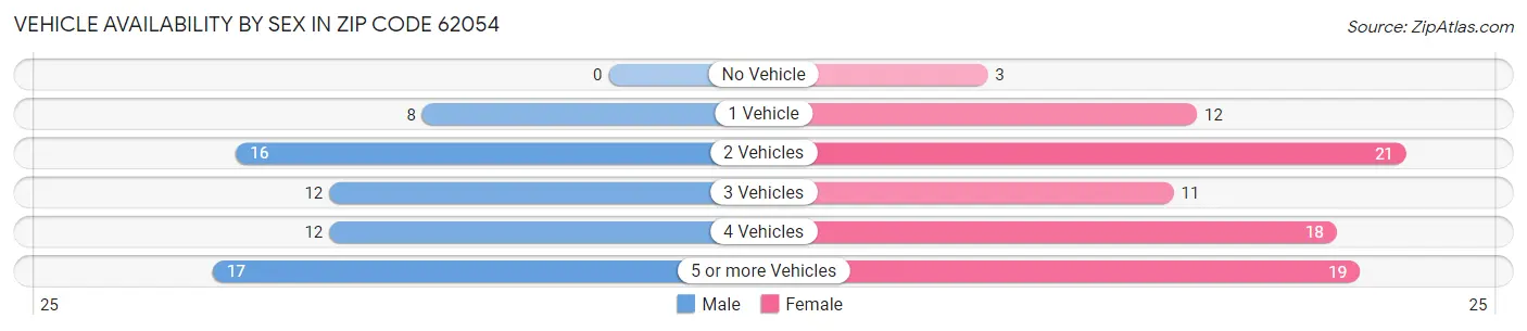 Vehicle Availability by Sex in Zip Code 62054