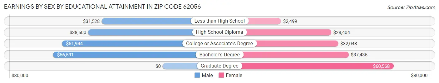 Earnings by Sex by Educational Attainment in Zip Code 62056