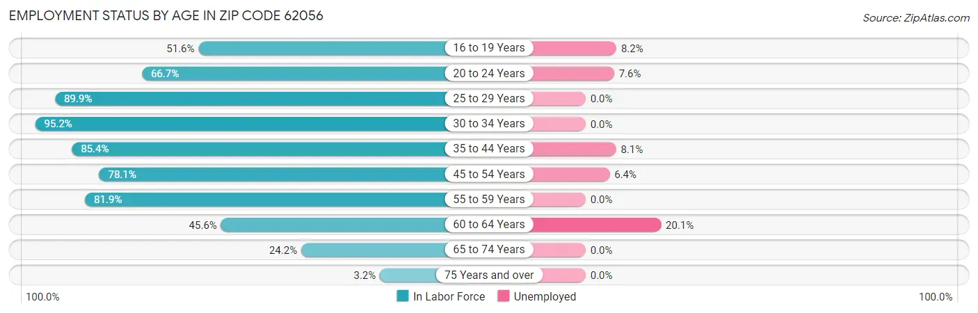 Employment Status by Age in Zip Code 62056