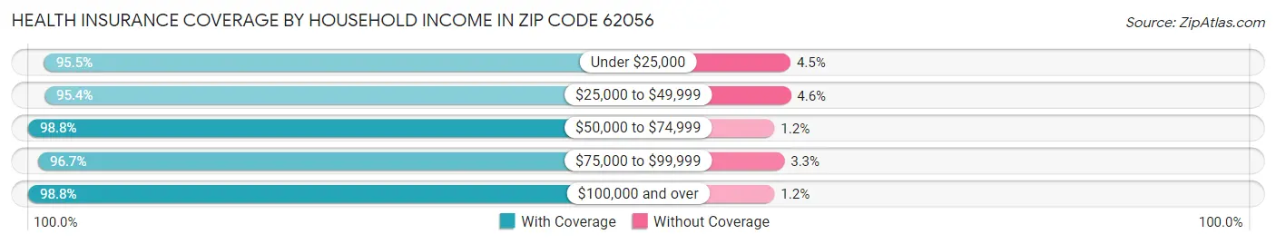 Health Insurance Coverage by Household Income in Zip Code 62056