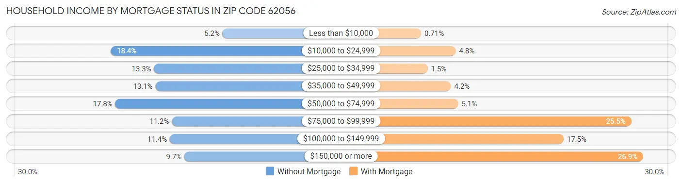 Household Income by Mortgage Status in Zip Code 62056