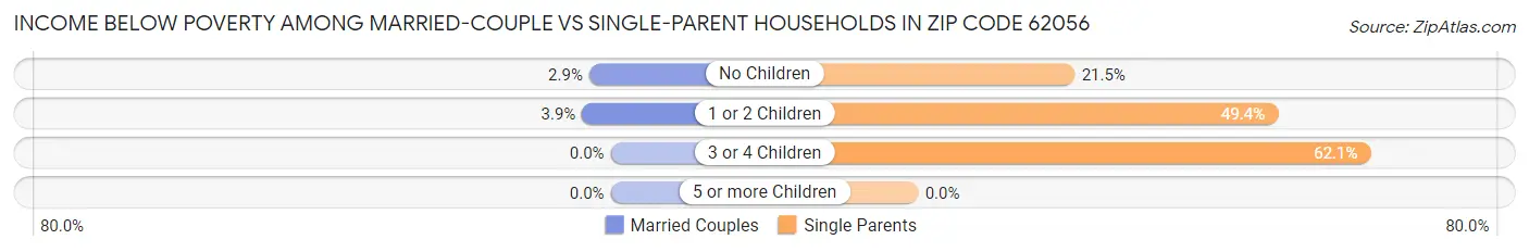 Income Below Poverty Among Married-Couple vs Single-Parent Households in Zip Code 62056