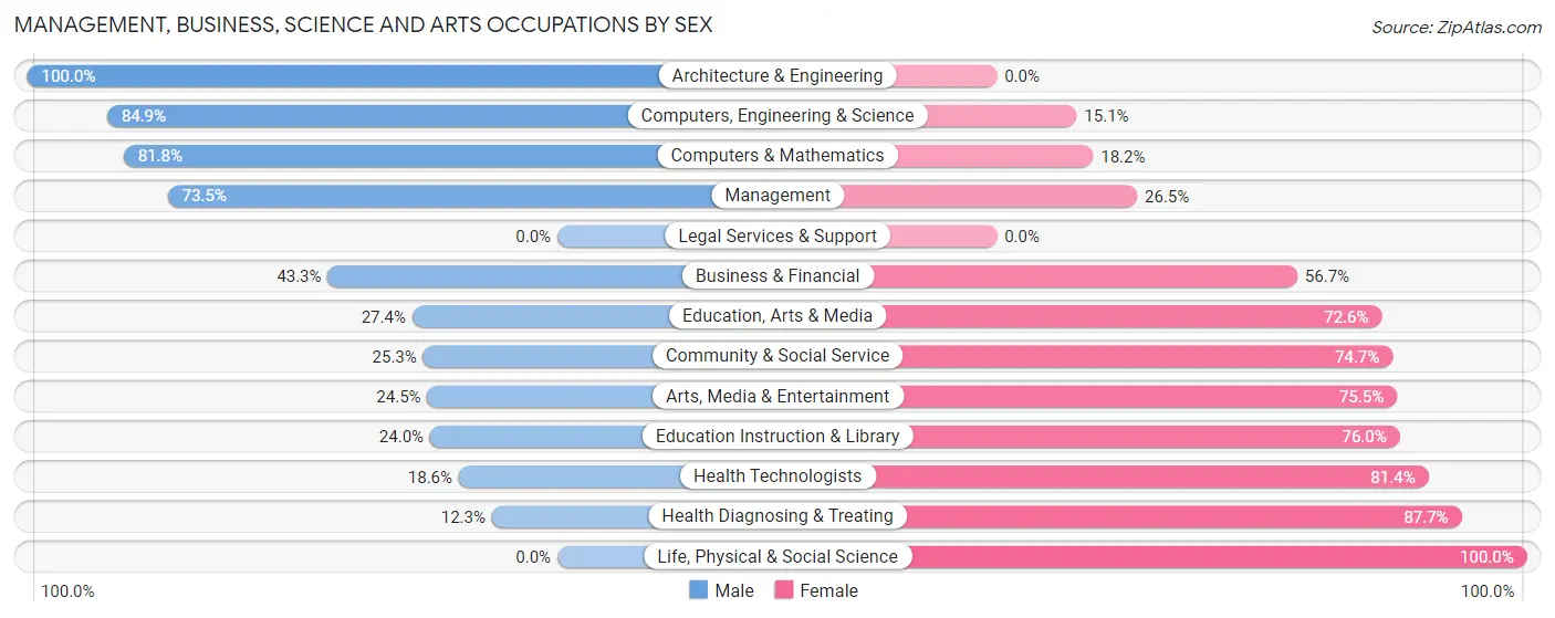 Management, Business, Science and Arts Occupations by Sex in Zip Code 62056