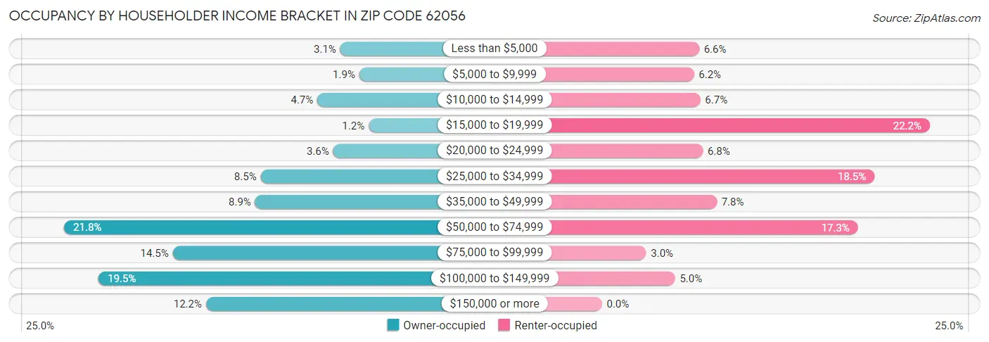 Occupancy by Householder Income Bracket in Zip Code 62056