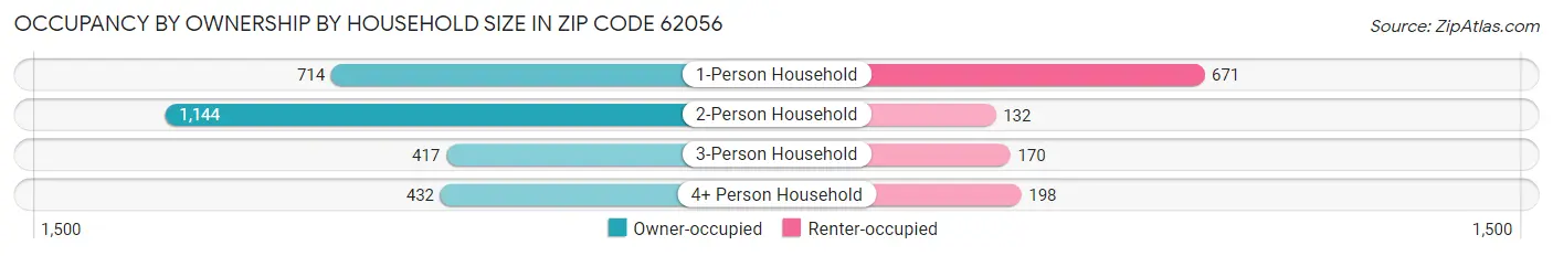 Occupancy by Ownership by Household Size in Zip Code 62056