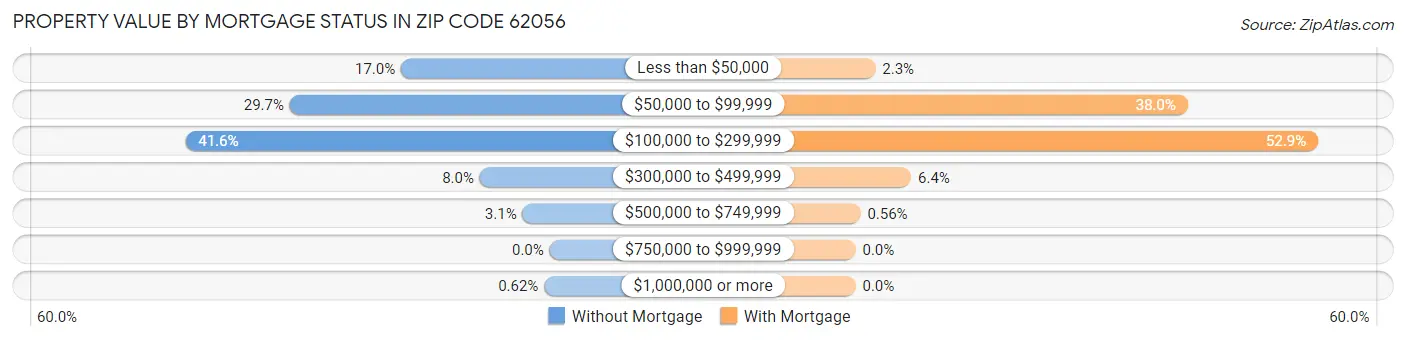 Property Value by Mortgage Status in Zip Code 62056