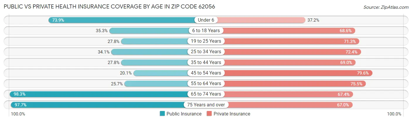 Public vs Private Health Insurance Coverage by Age in Zip Code 62056
