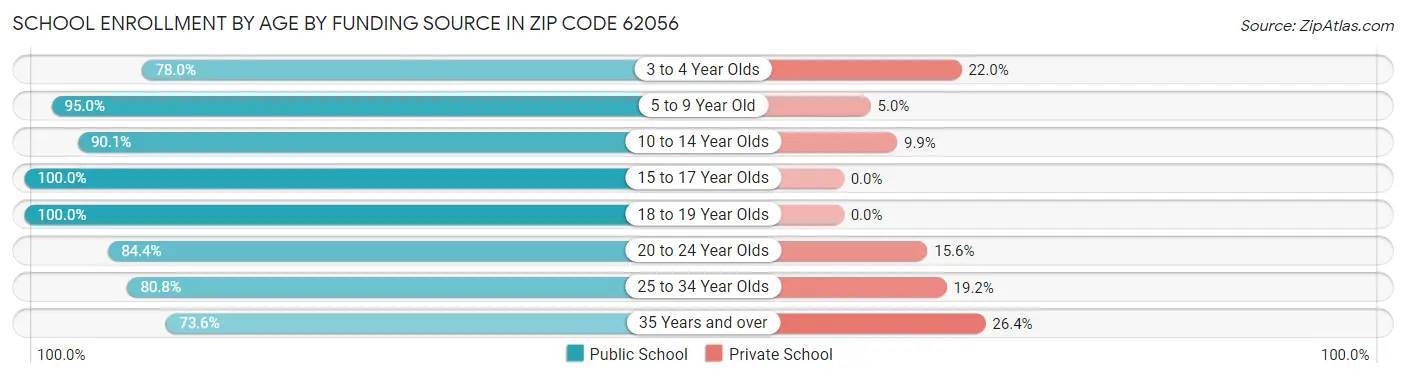 School Enrollment by Age by Funding Source in Zip Code 62056