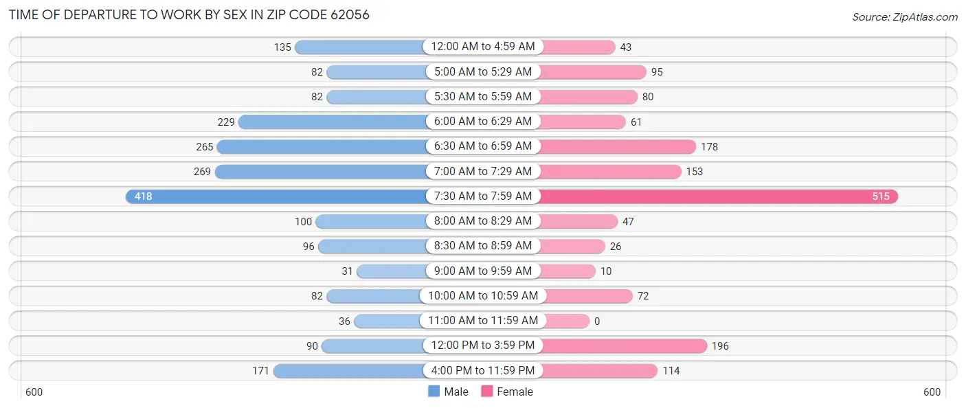 Time of Departure to Work by Sex in Zip Code 62056
