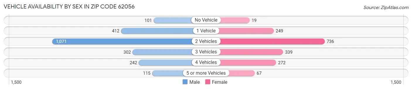 Vehicle Availability by Sex in Zip Code 62056