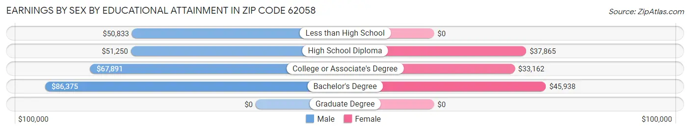 Earnings by Sex by Educational Attainment in Zip Code 62058