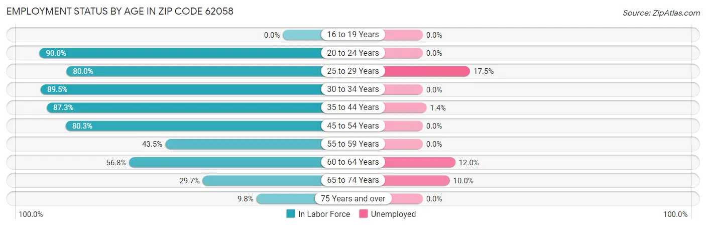 Employment Status by Age in Zip Code 62058