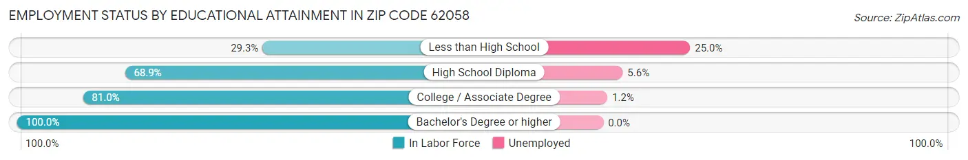 Employment Status by Educational Attainment in Zip Code 62058