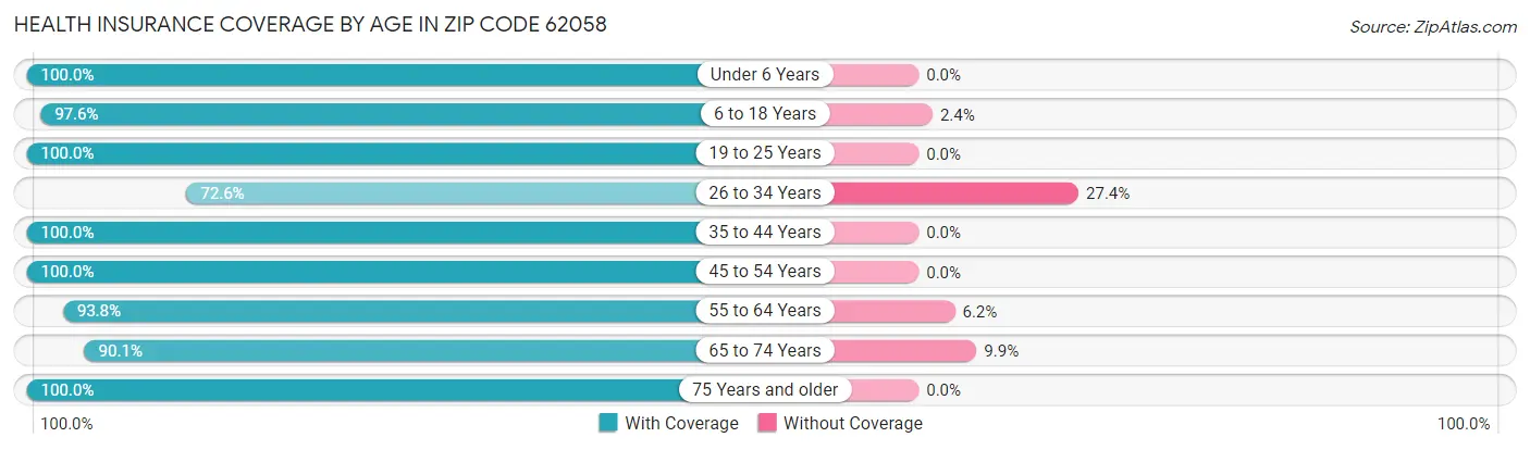 Health Insurance Coverage by Age in Zip Code 62058