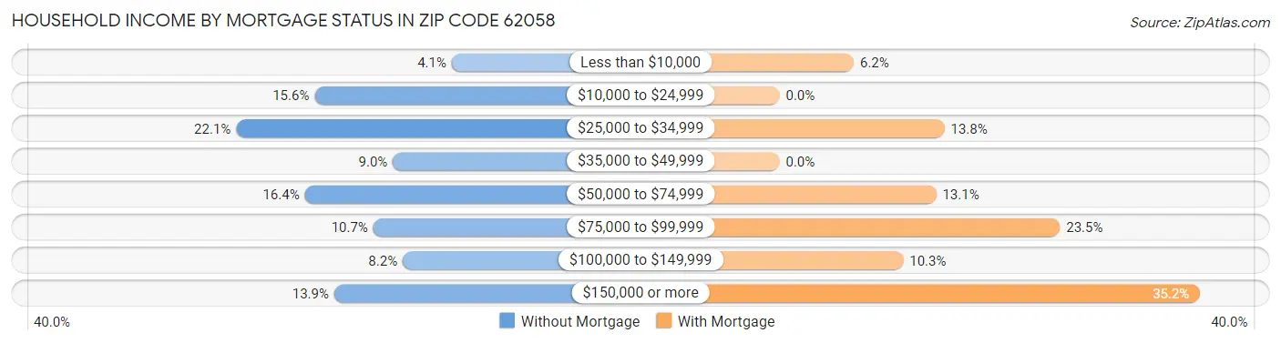 Household Income by Mortgage Status in Zip Code 62058