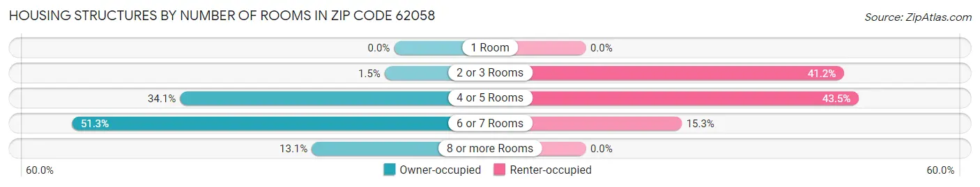 Housing Structures by Number of Rooms in Zip Code 62058