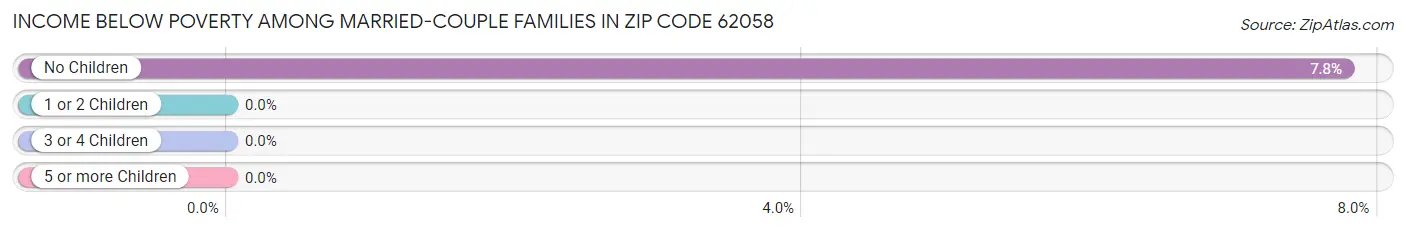 Income Below Poverty Among Married-Couple Families in Zip Code 62058