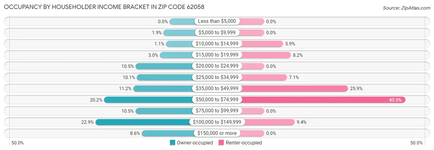 Occupancy by Householder Income Bracket in Zip Code 62058