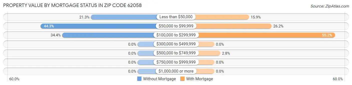 Property Value by Mortgage Status in Zip Code 62058