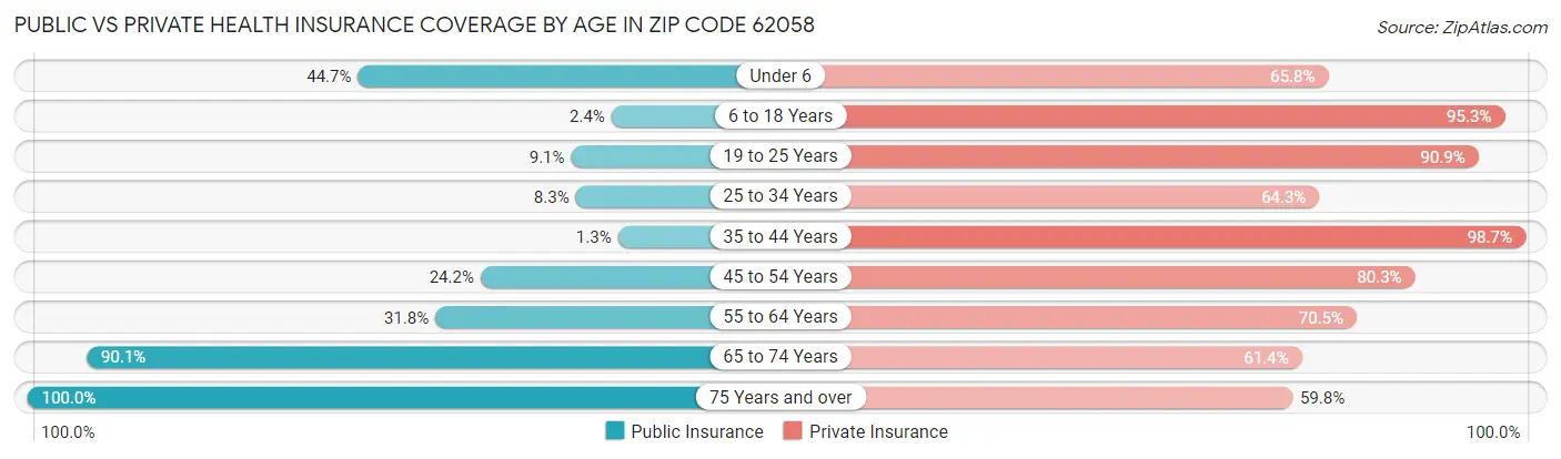 Public vs Private Health Insurance Coverage by Age in Zip Code 62058