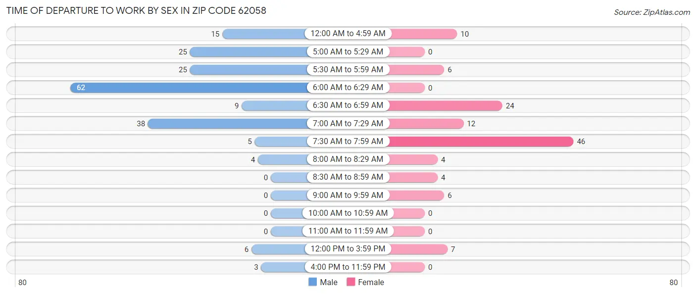 Time of Departure to Work by Sex in Zip Code 62058