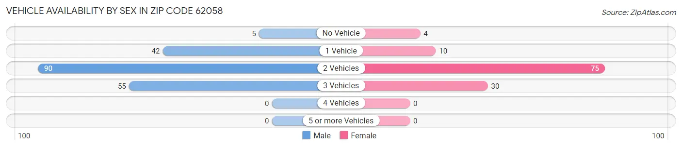 Vehicle Availability by Sex in Zip Code 62058