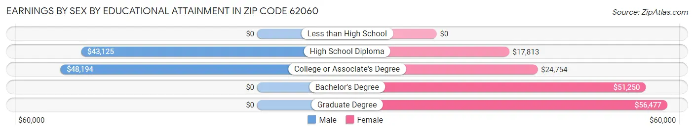 Earnings by Sex by Educational Attainment in Zip Code 62060