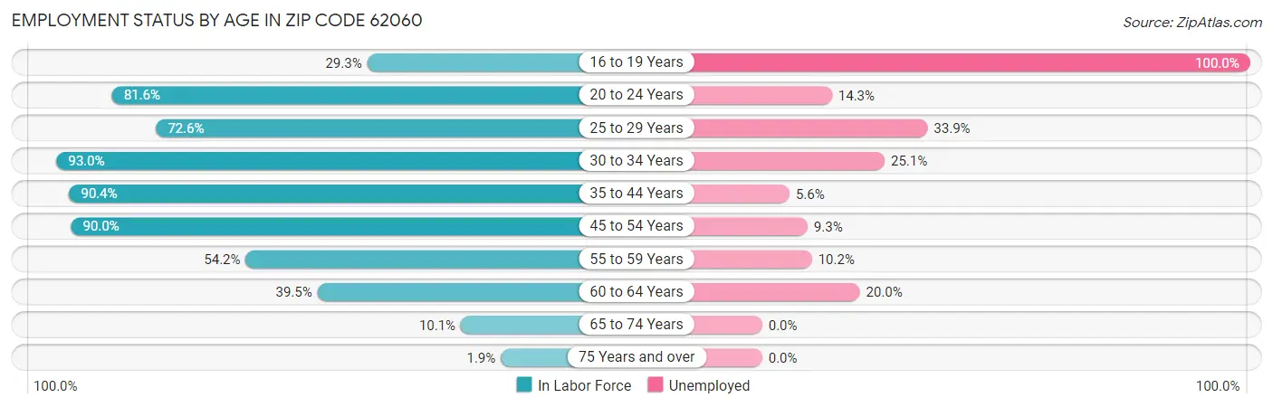 Employment Status by Age in Zip Code 62060