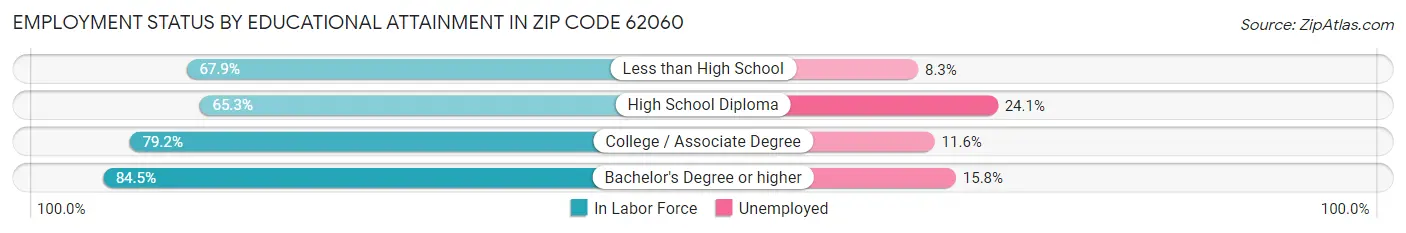 Employment Status by Educational Attainment in Zip Code 62060
