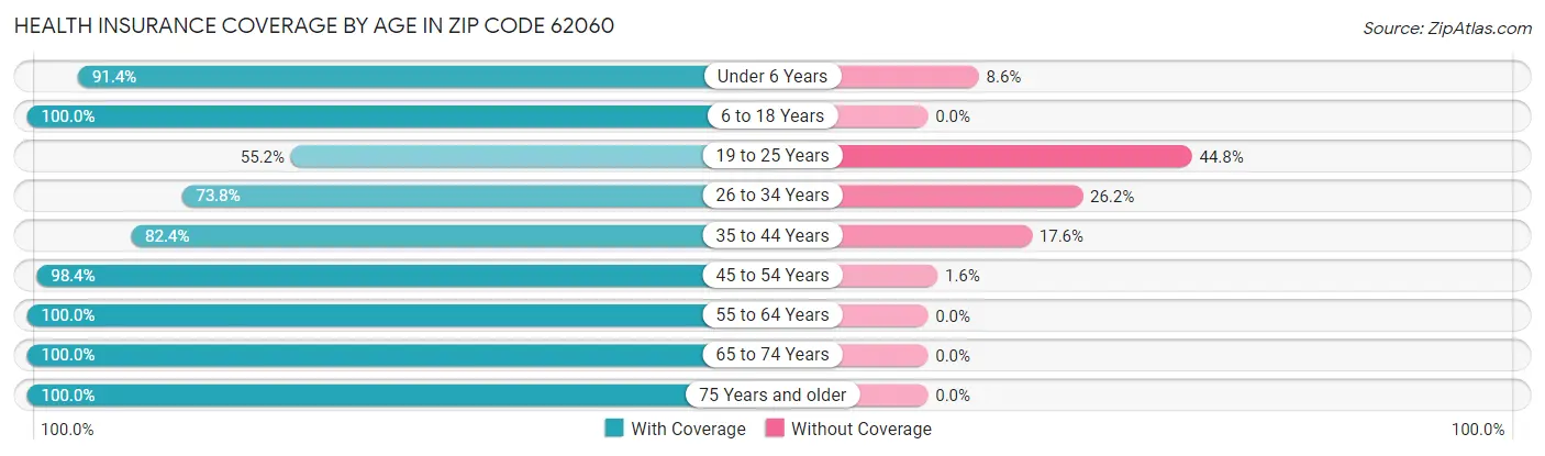 Health Insurance Coverage by Age in Zip Code 62060