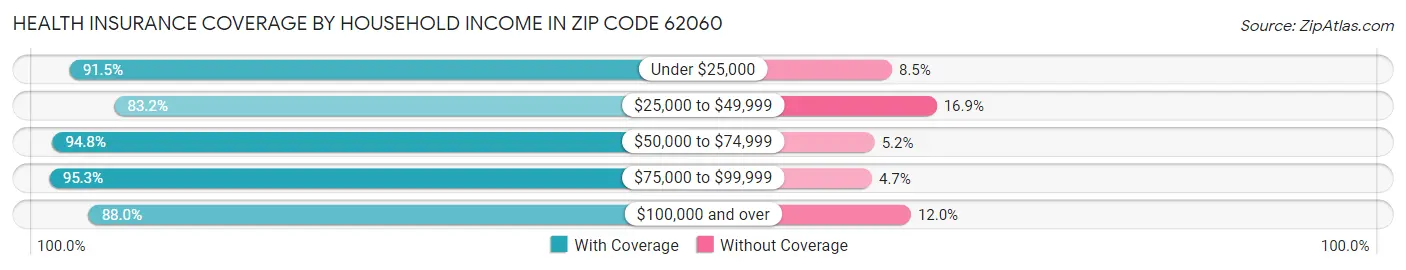 Health Insurance Coverage by Household Income in Zip Code 62060