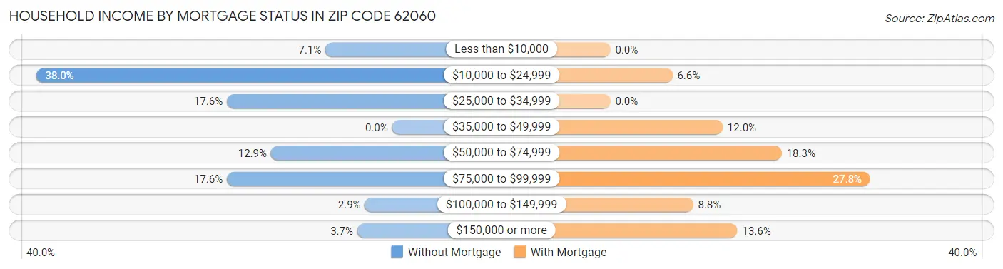 Household Income by Mortgage Status in Zip Code 62060