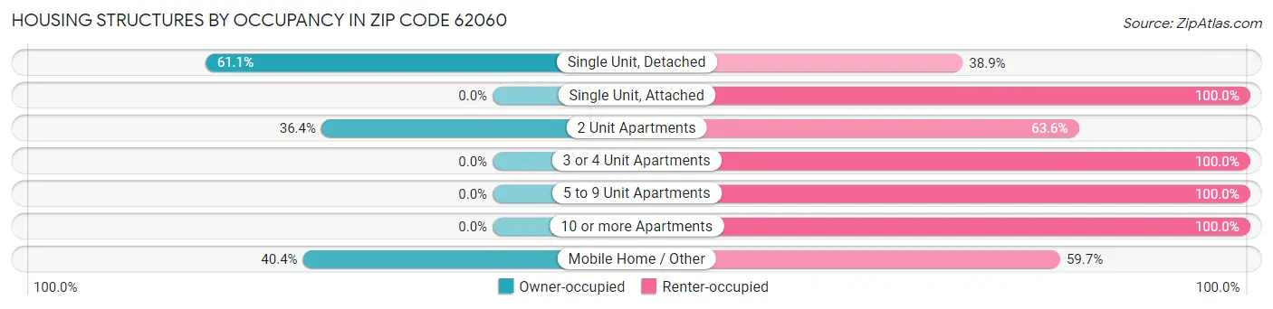 Housing Structures by Occupancy in Zip Code 62060