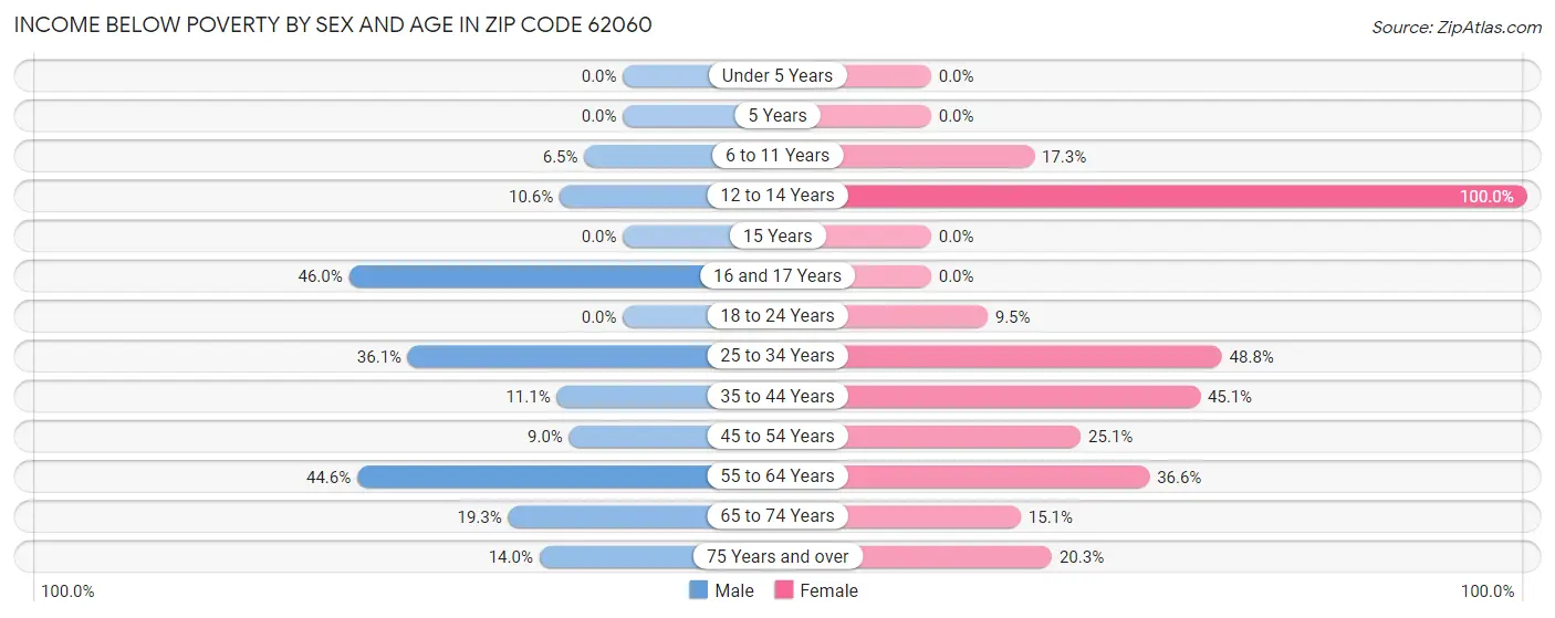 Income Below Poverty by Sex and Age in Zip Code 62060