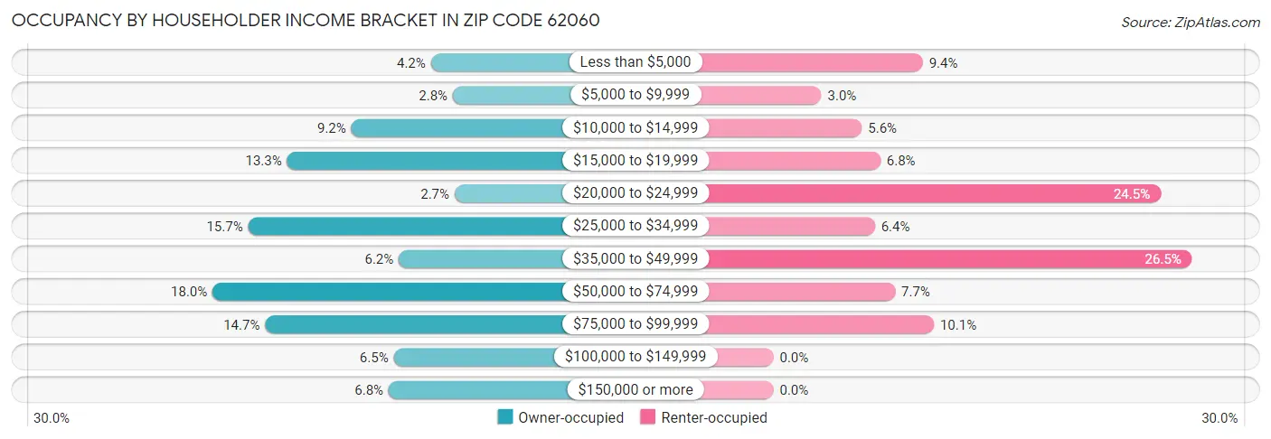 Occupancy by Householder Income Bracket in Zip Code 62060